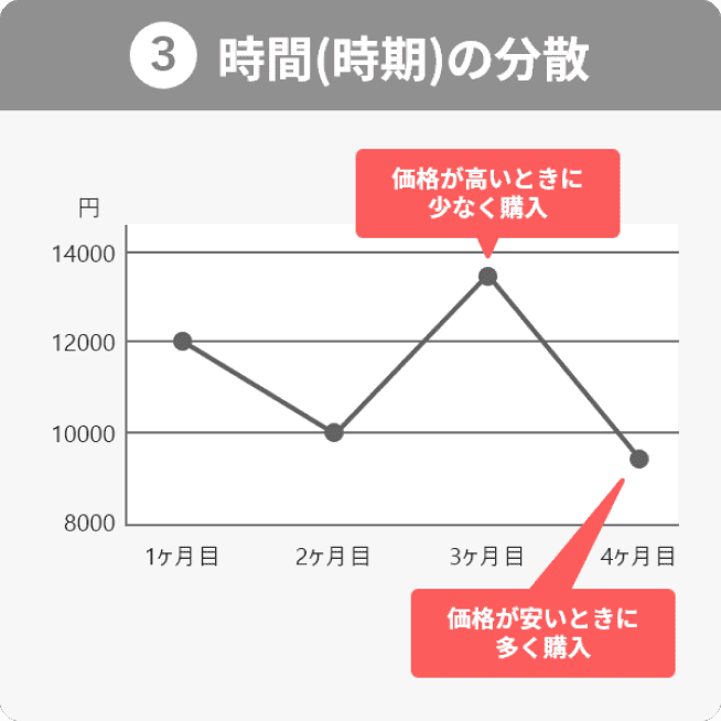 分散投資ってどういうこと？