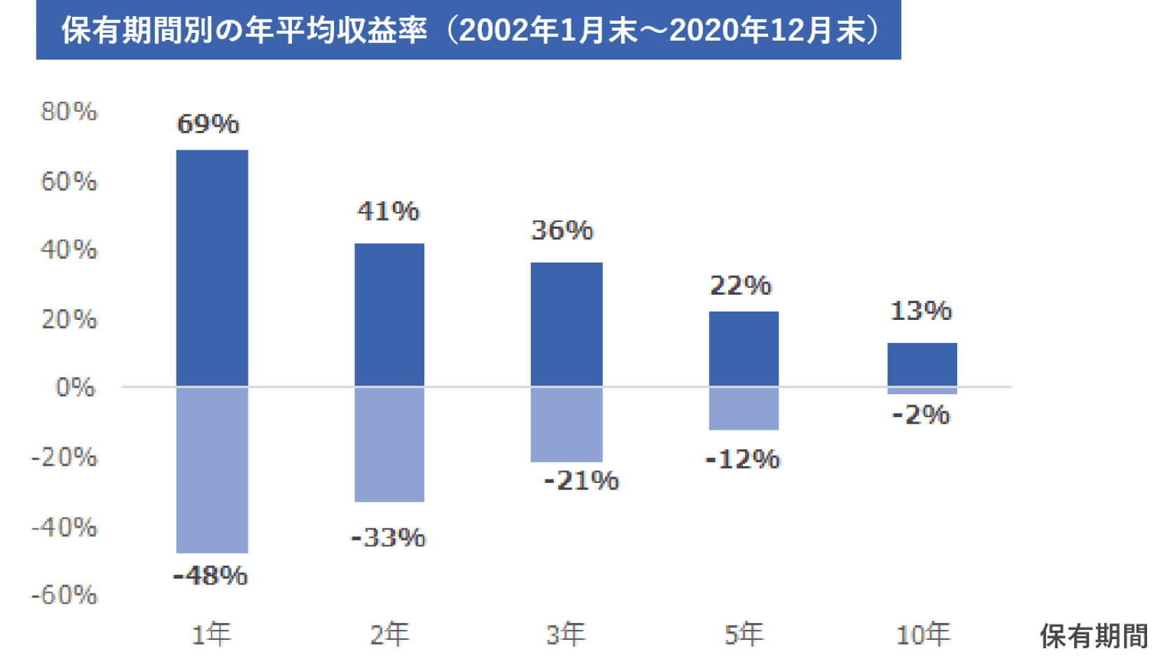 長期投資ってどういうこと？