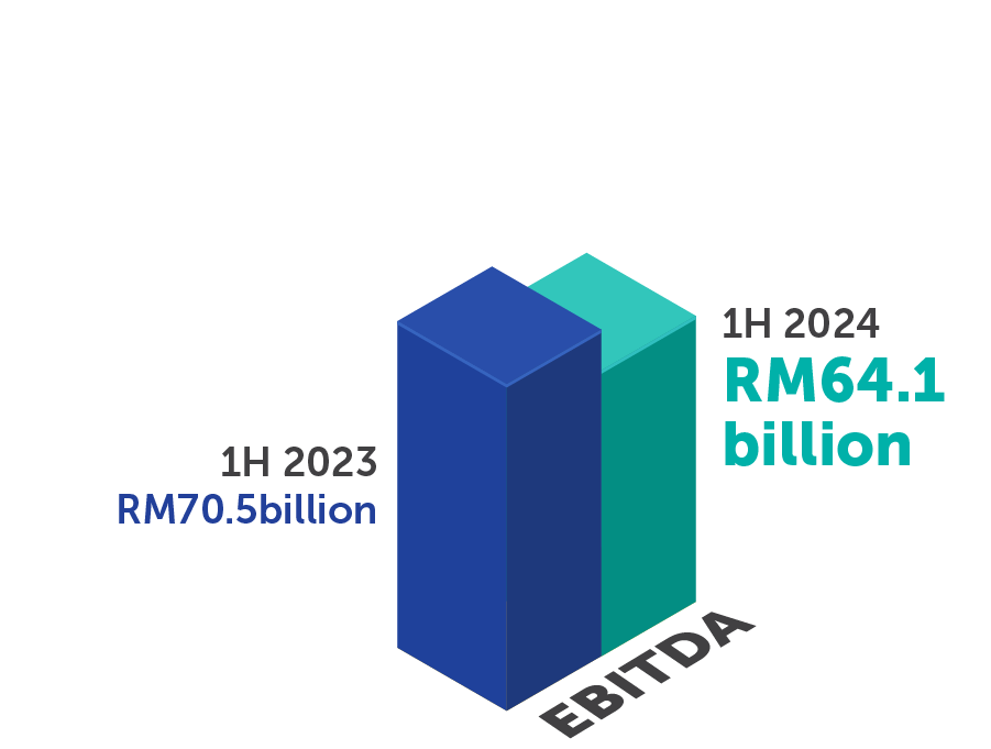 3D bar chart showing PETRONAS' EBITDA for 1H 2023 at RM70.5 billion and 1H 2024 at RM64.1 billion