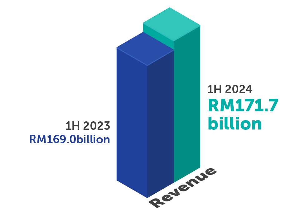 3D bar chart showing PETRONAS' Revenue for 1H 2024 at RM171.7 billion and H1 2023 at RM169.0 billion