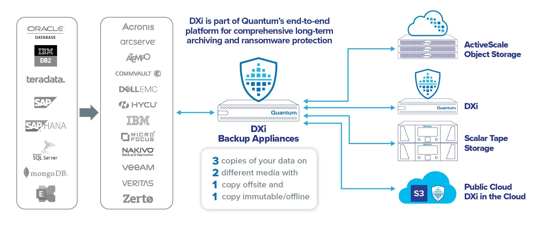 Cost-Effective Backup Portfolio Across the Entire Organization