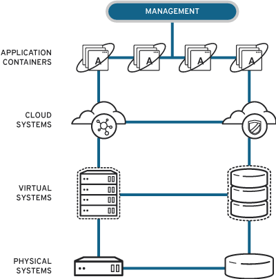 hybrid management diagram