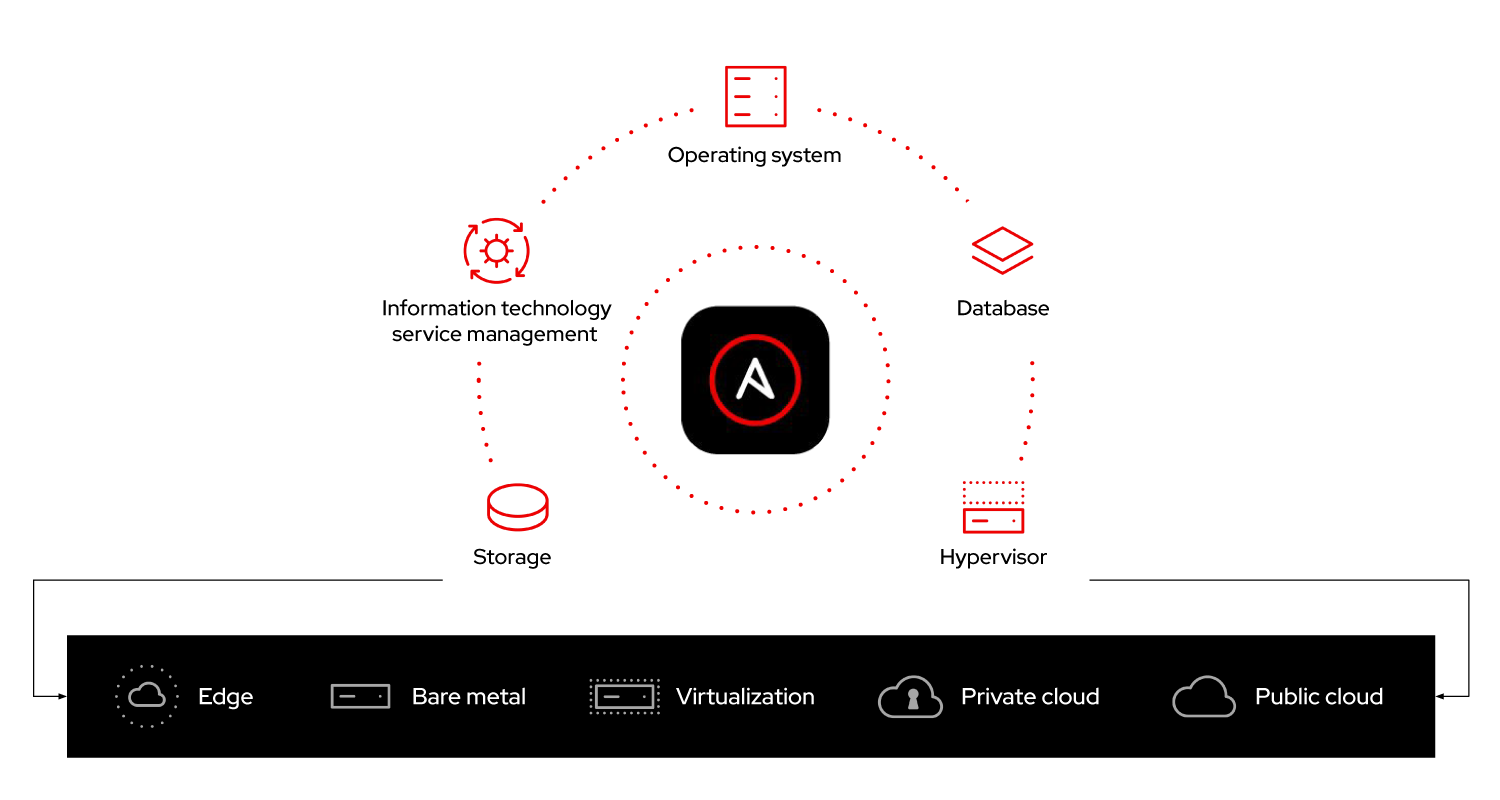 Infrastructure automation diagram