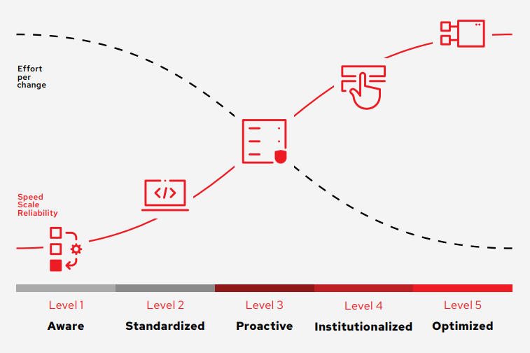 Figure 5. Business value increases with automation maturity