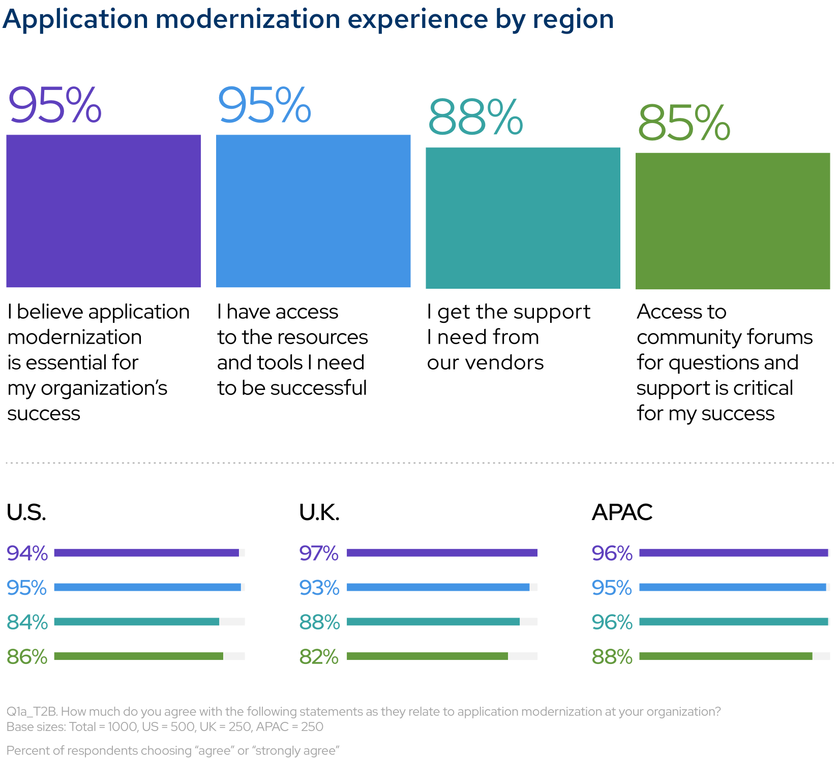 Application modernization experience by region