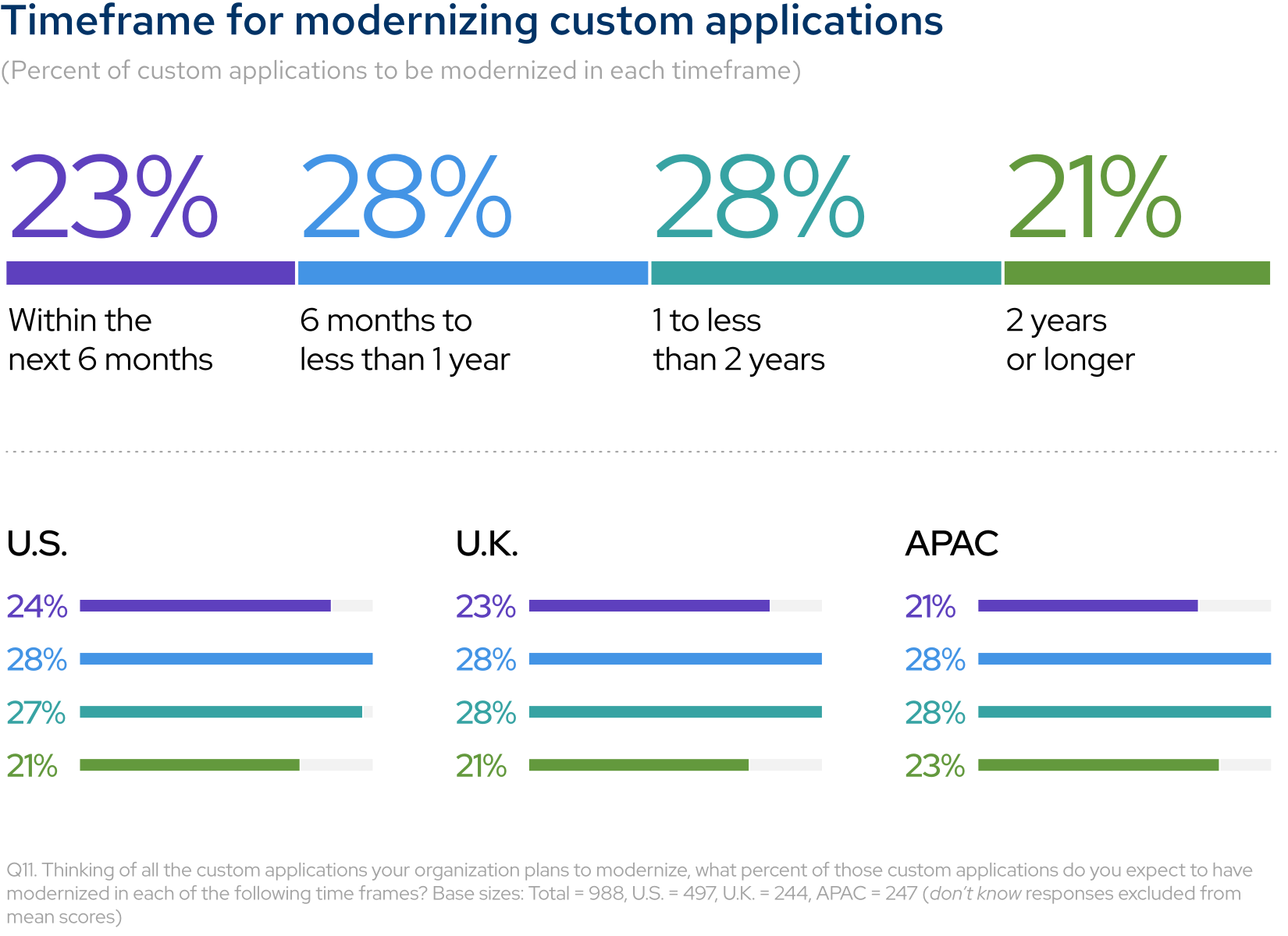 Timeframe for modernizing custom applications