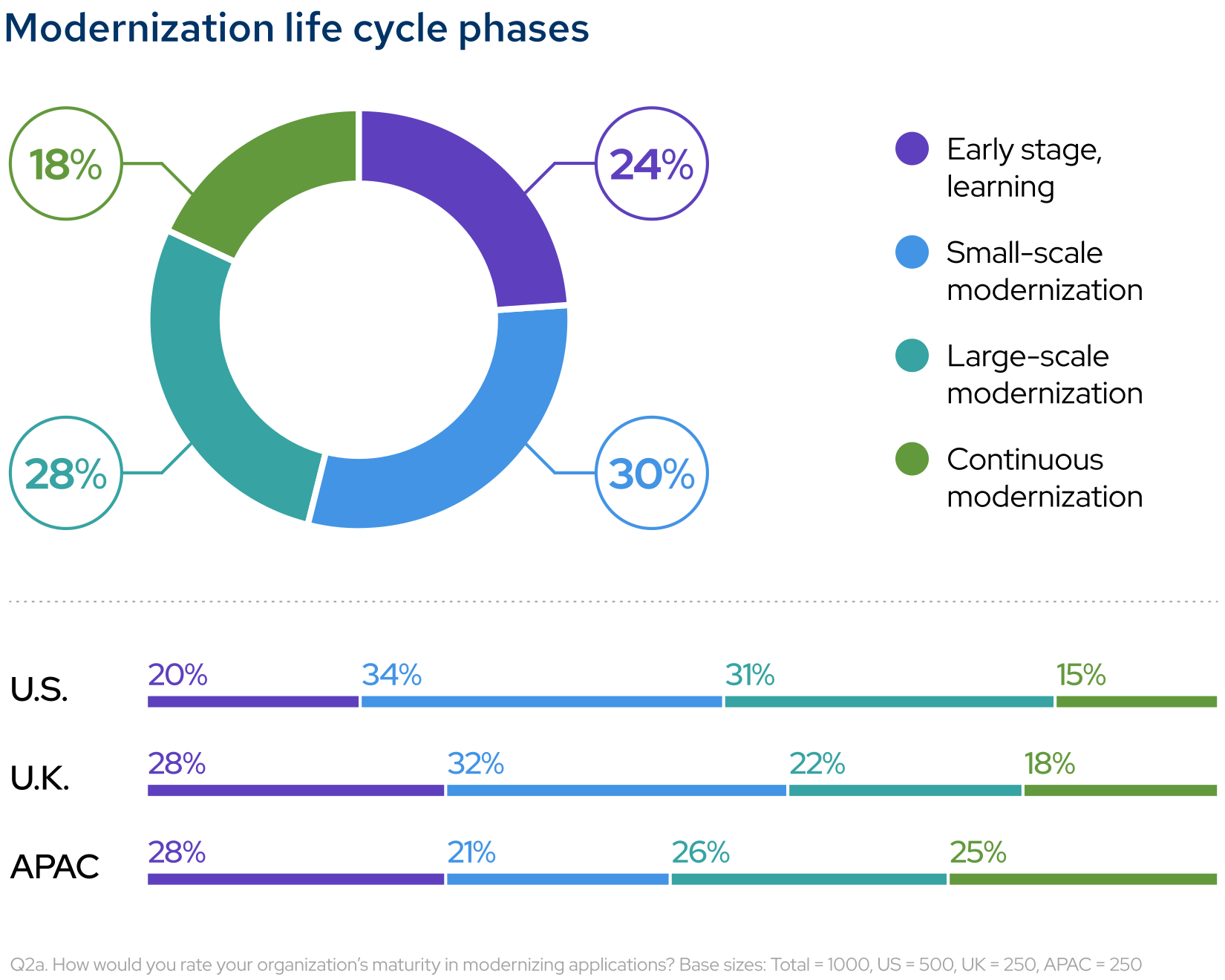 Modernization life cycle phases