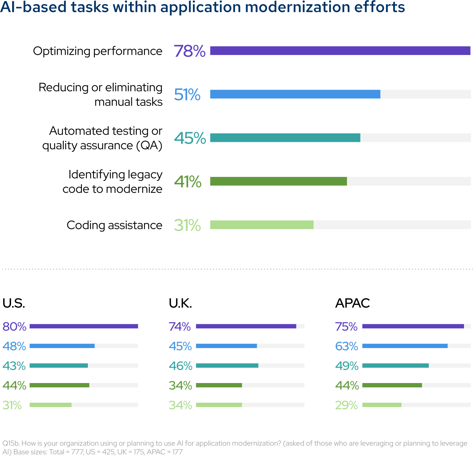 AI-based tasks within application modernization efforts