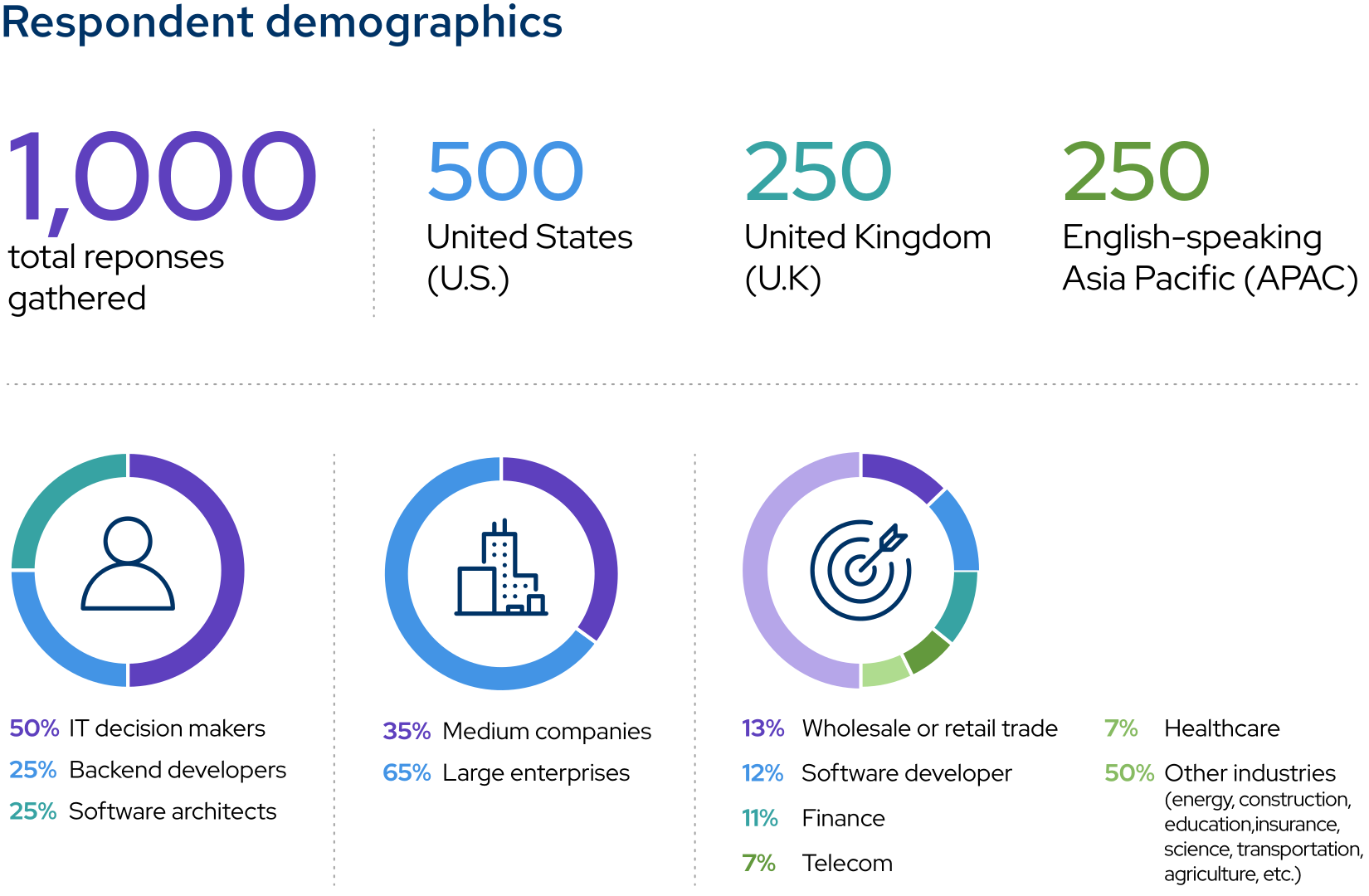 Respondent demographics