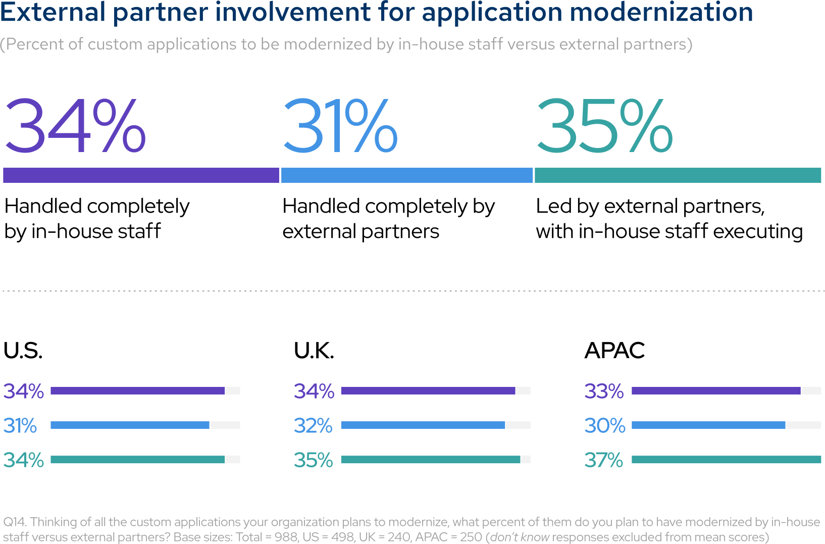 External partner involvement for application modernization