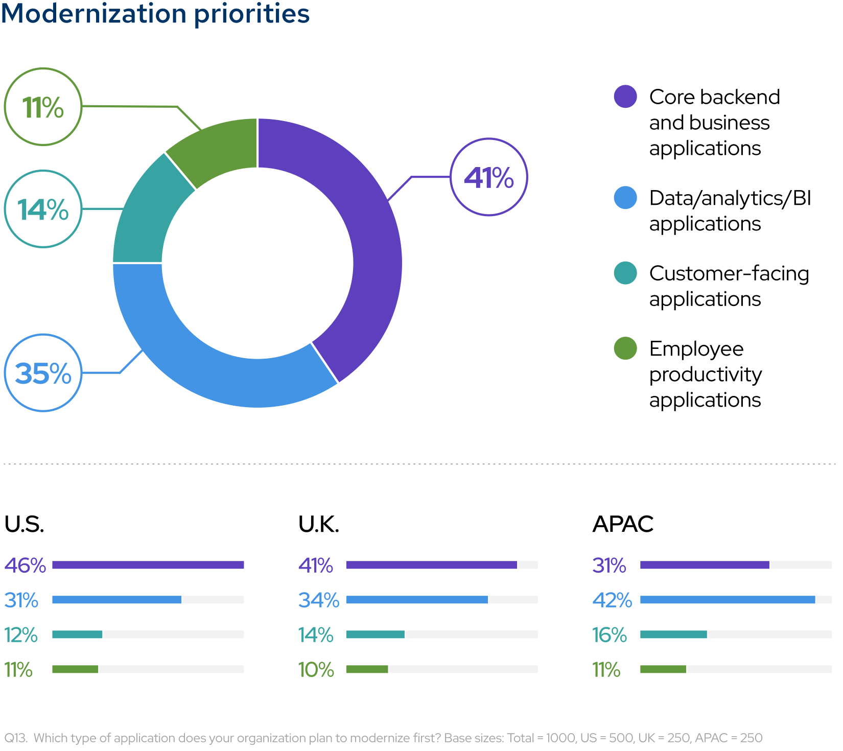 Modernization priorities