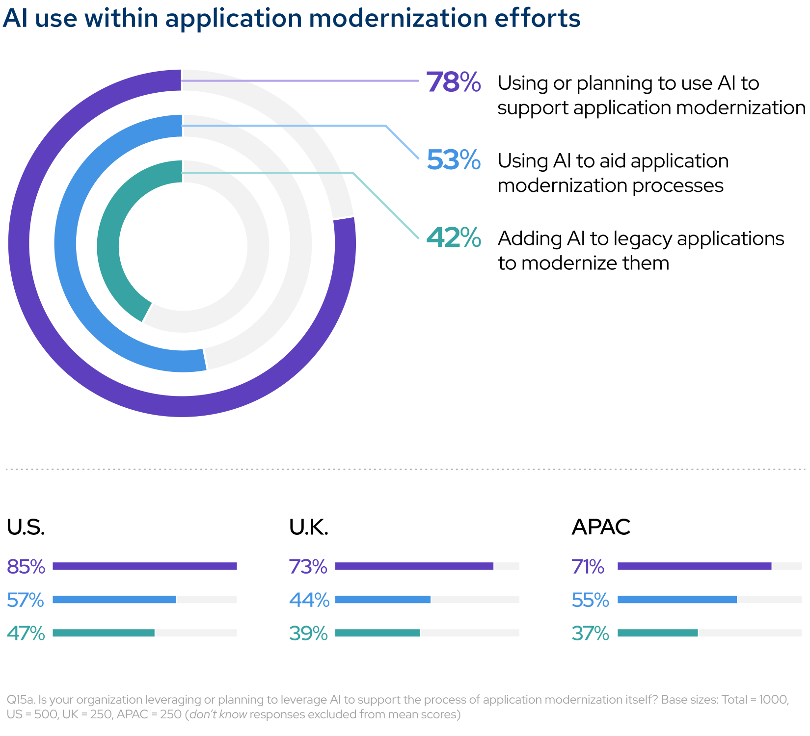 AI use within application modernization efforts