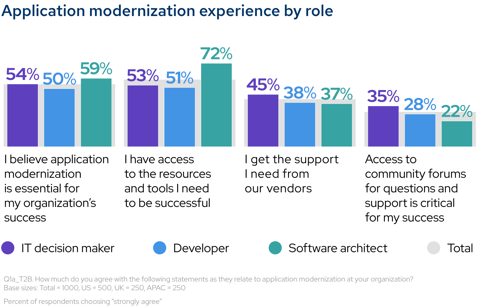 Application modernization experience by role