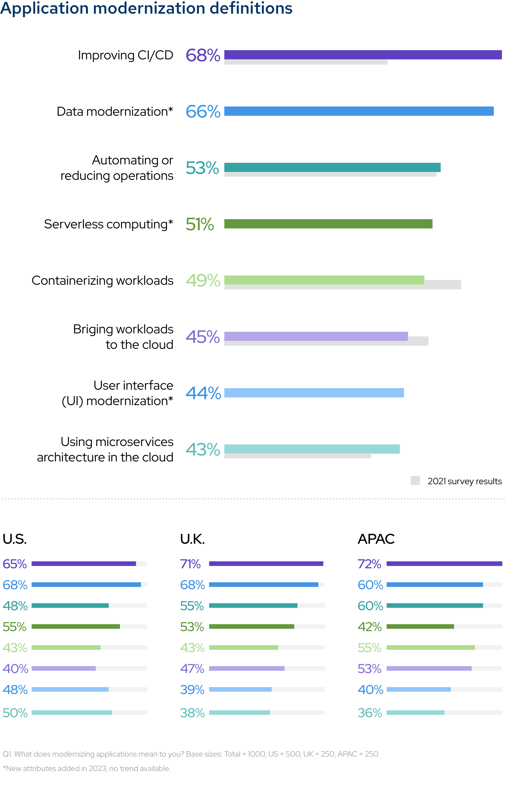 Application modernization definitions