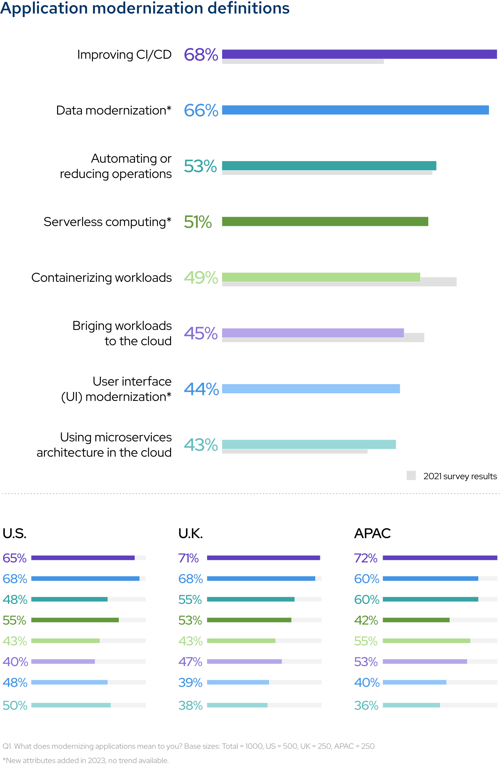 Application modernization definitions