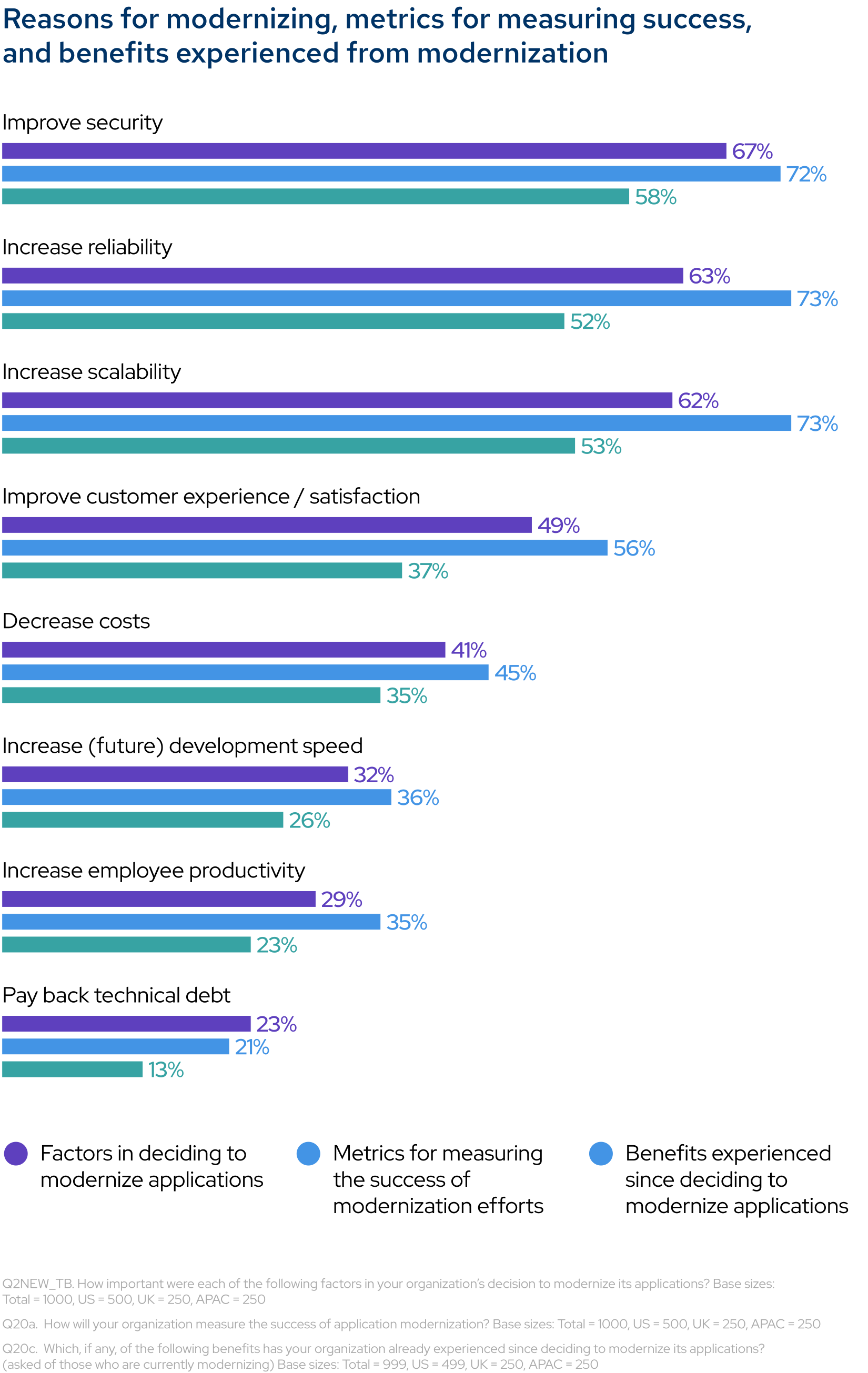 Reasons for modernizing, metrics for measuring success, and benefits experienced from modernization