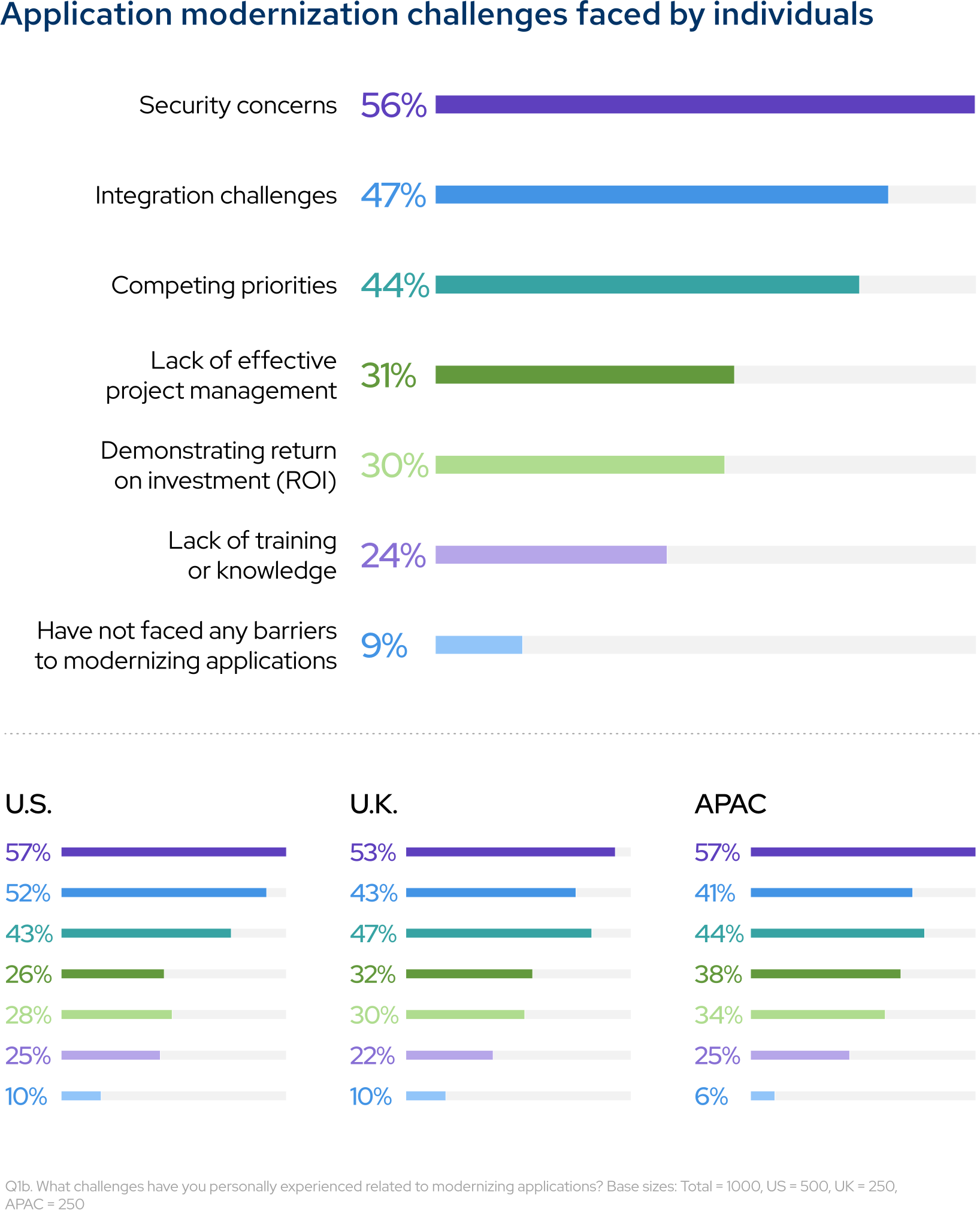 Application modernization challenges faced by individuals