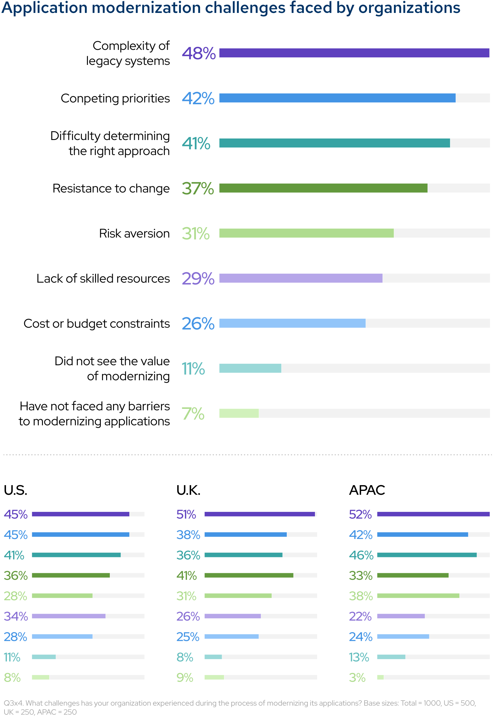 Application modernization challenges faced by organizations