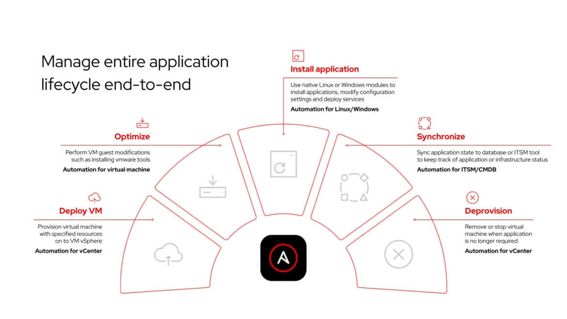 Automation workflow