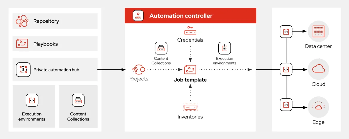 A diagram of Ansible Automation Platform’s main components