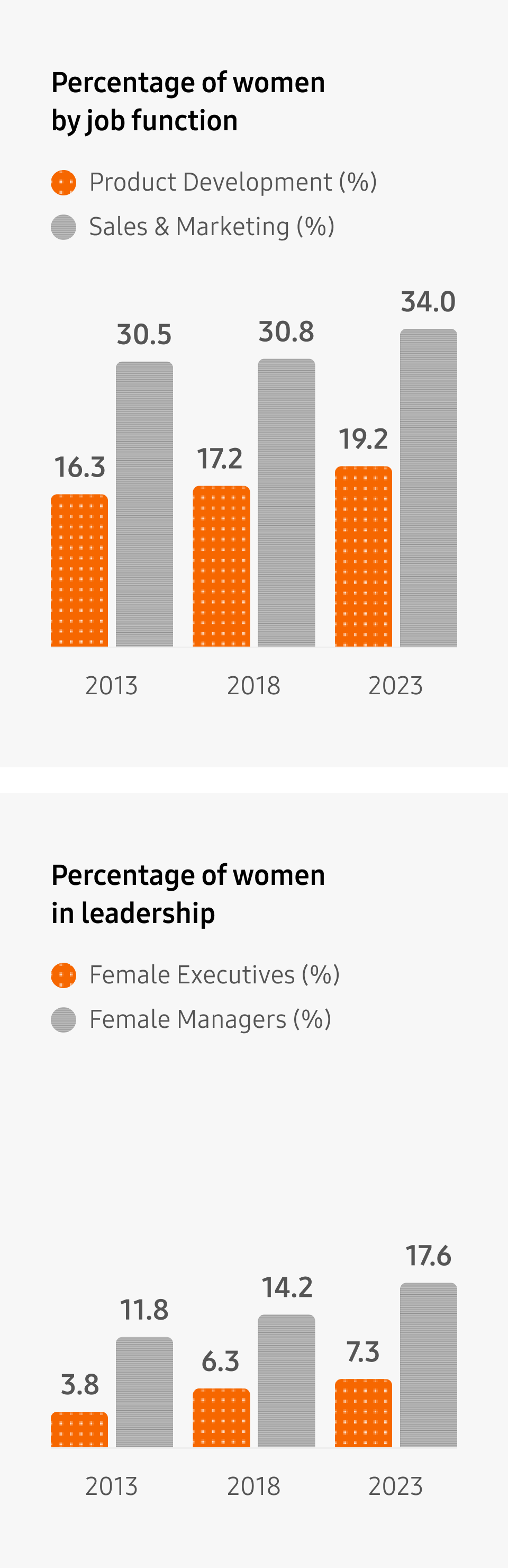 Percentage of women by job function: 2013 - Product Development: 16.3% Sale and marketing: 30.5%, 2018 - Product Development: 17.2% Sale and marketing: 30.8%, 2023 - Product Development: 19.2% Sale and marketing 34%, Percentage of women in leadership: 2013 - Executive: 3.8% Manager: 11.8%, 2018 - Executive: 6.3% Manager: 14.2%, 2023 - Executive: 7.3% Manager 17.6%