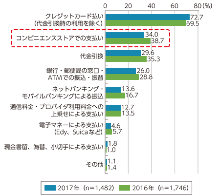 インターネットで購入する際の決済方法（複数回答） 