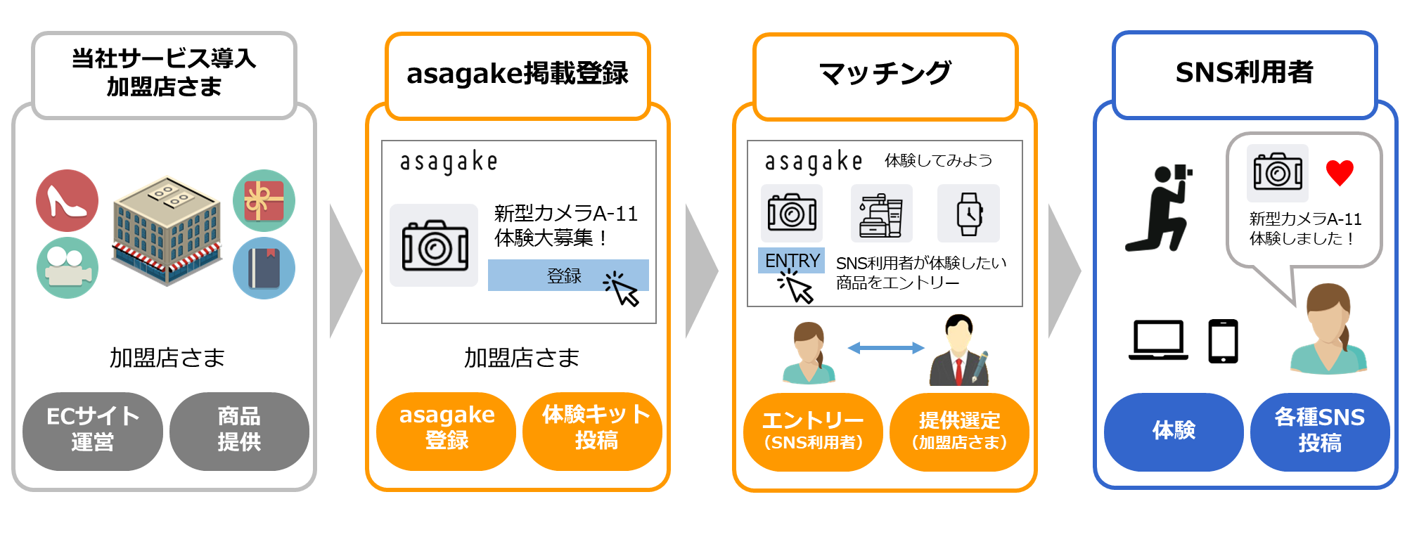 asagakeのながれ