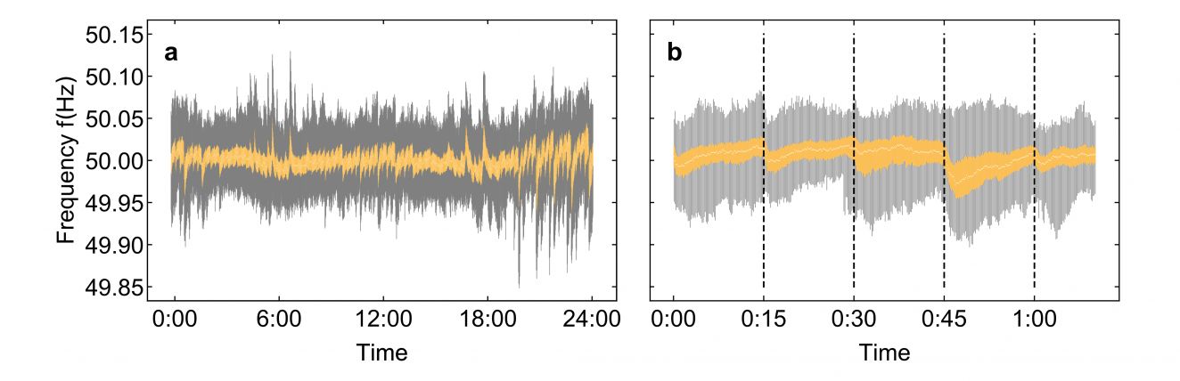 Power grid frequency fluctuations