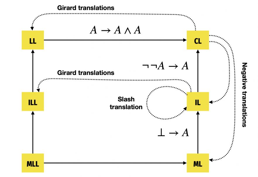 logic-translations - author Paulo Oliva (with permission)