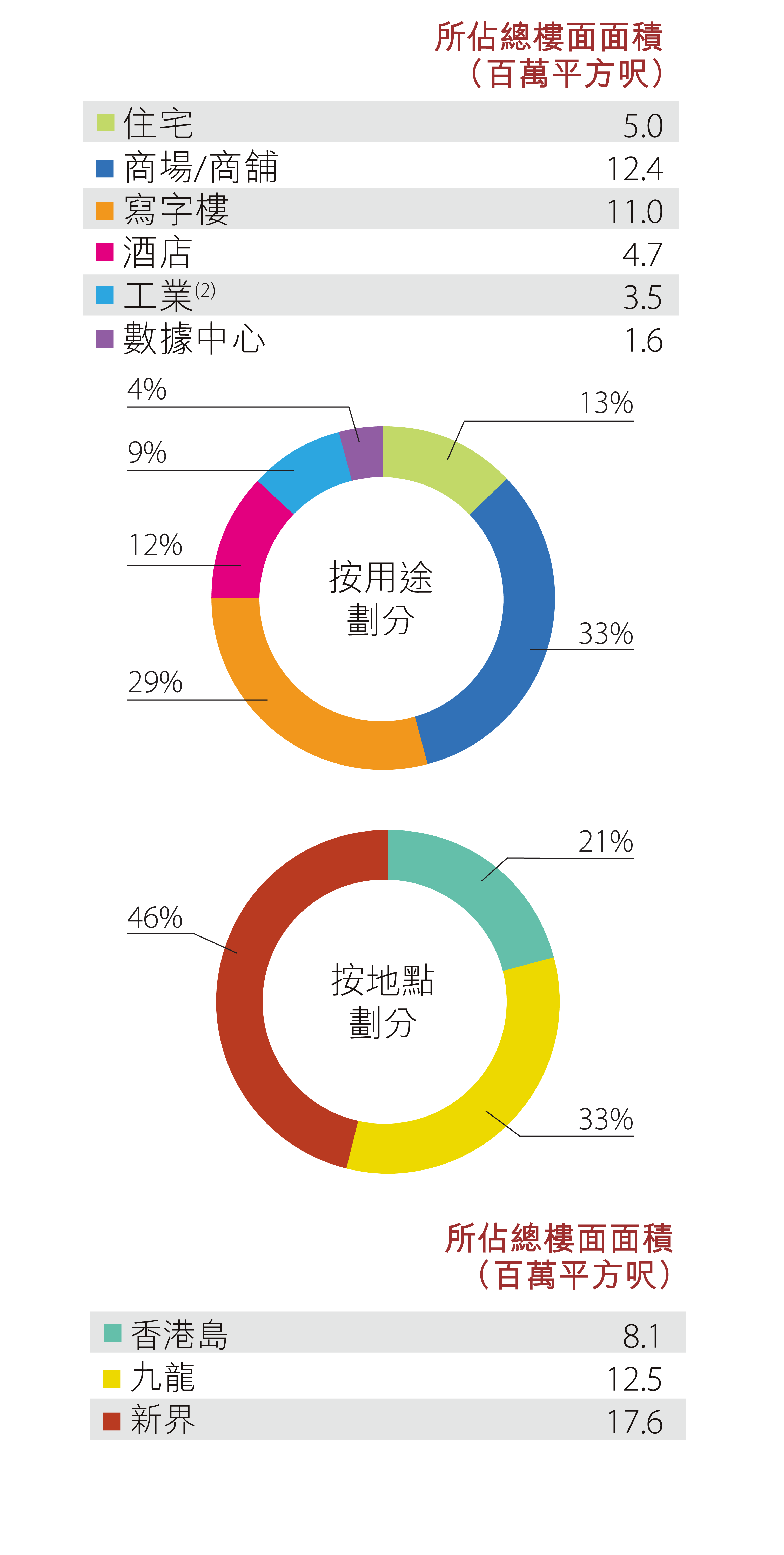 香港土地儲備 - 已落成物業