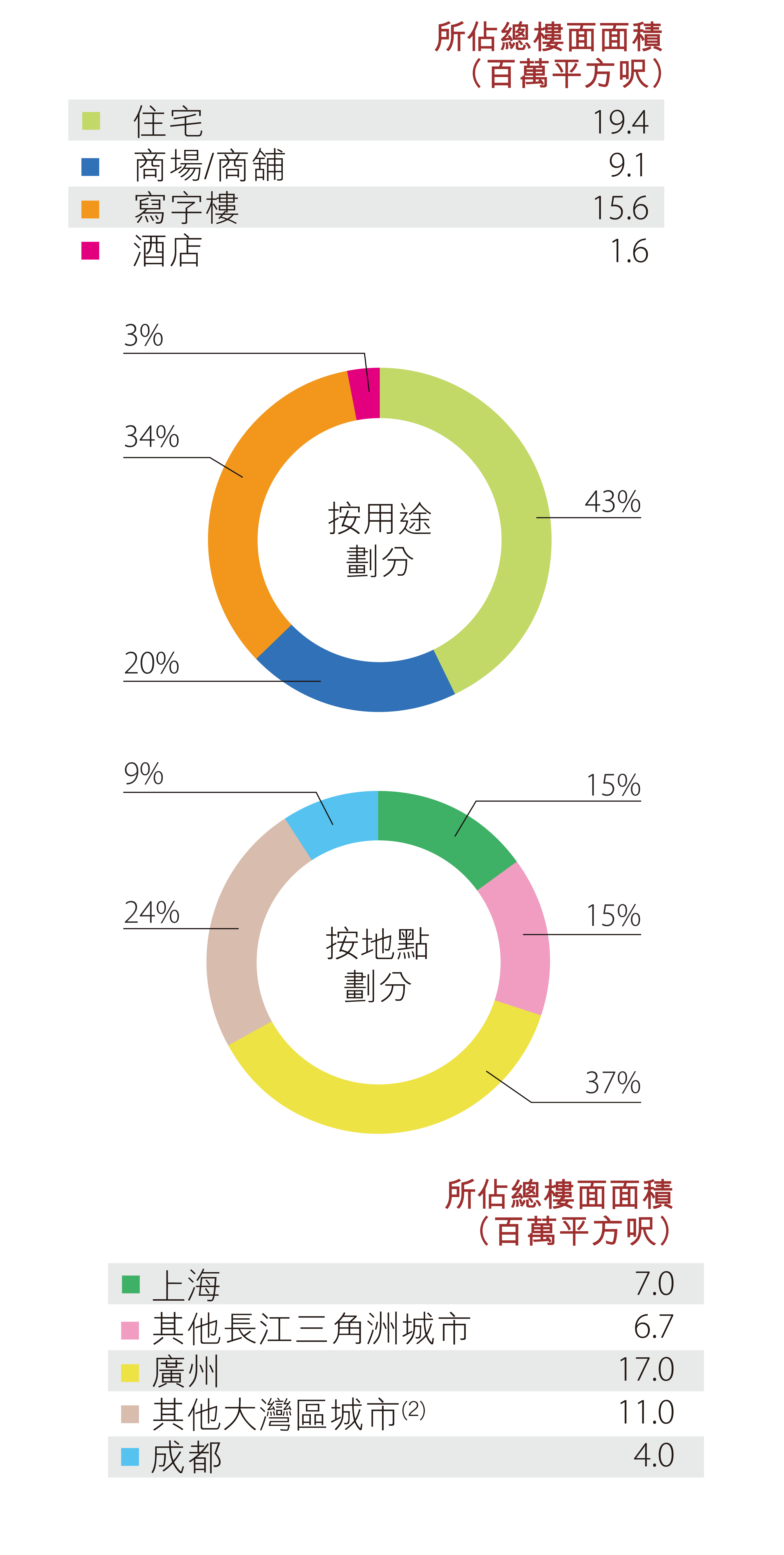 內地土地儲備 - 發展中物業