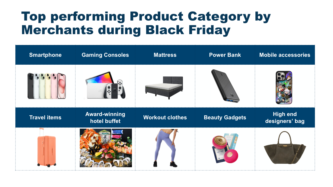 Top performing Product for Black Friday