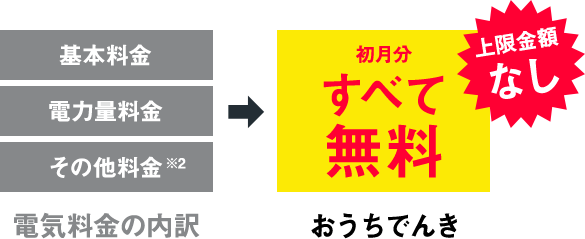 おうちでんき 初月分すべて無料 上限金額なし