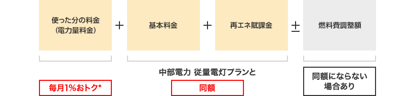 使った分の料金（電力量料金）＋ 毎月1％おトク※ 基本料金＋再エネ賦課金 中部電力 従量電灯プランと同額±燃料費調整額 同額にならない場合あり