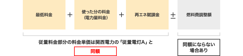 最低料金＋使った分の料金（電力量料金）＋再エネ賦課金 従量料金部分の料金単価は関西電力の「従量電灯A」と同額±燃料費調整額 同額にならない場合あり