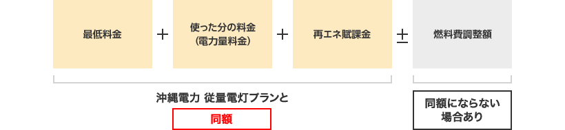 基本料金＋使った分の料金（電力量料金）＋再エネ賦課金 沖縄電力 従量電灯プランと同額±燃料費調整額 同額にならない場合あり