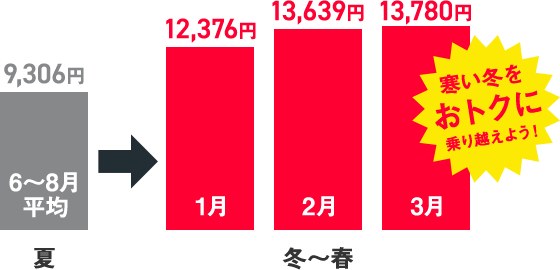 寒い冬をおトクに乗り越えよう！