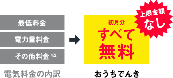 おうちでんき 初月分すべて無料 上限金額なし