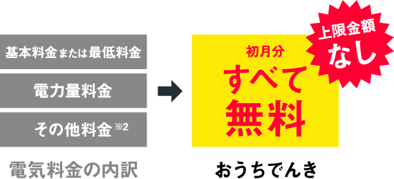 おうちでんき 初月分すべて無料 上限金額なし