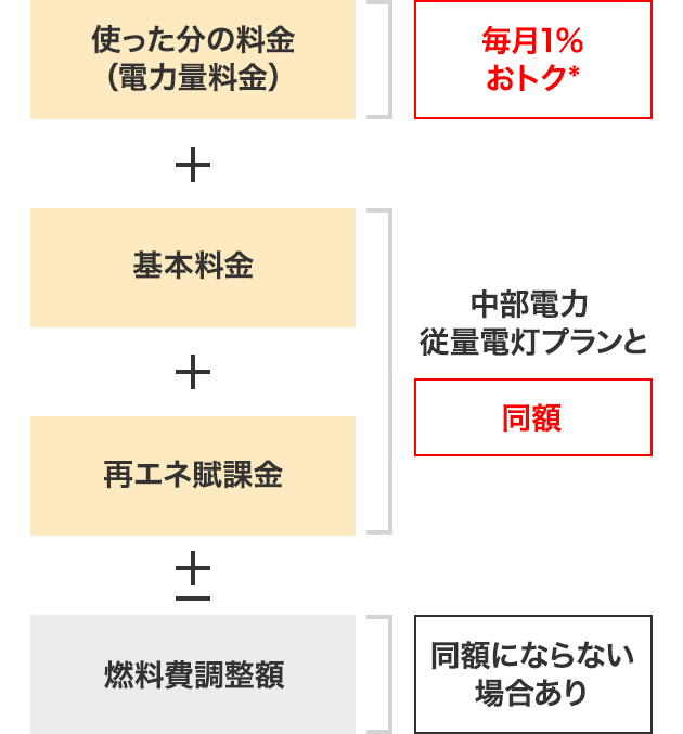 使った分の料金（電力量料金）＋ 毎月1％おトク※ 基本料金＋再エネ賦課金 中部電力 従量電灯プランと同額±燃料費調整額 同額にならない場合あり