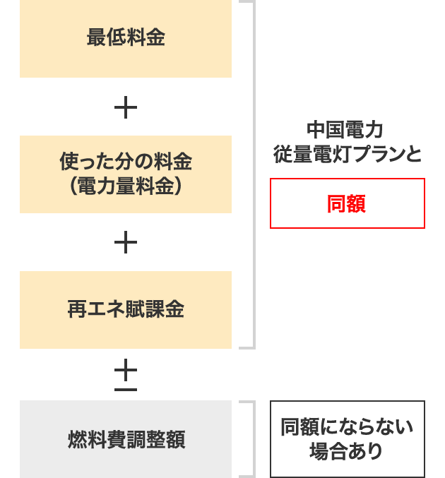 基本料金＋使った分の料金（電力量料金）＋再エネ賦課金 中国電力 従量電灯プランと同額±燃料費調整額 同額にならない場合あり