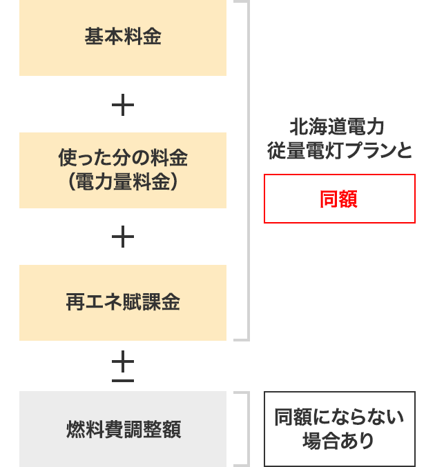 基本料金＋使った分の料金（電力量料金）＋再エネ賦課金 北海道電力 従量電灯プランと同額±燃料費調整額 同額にならない場合あり