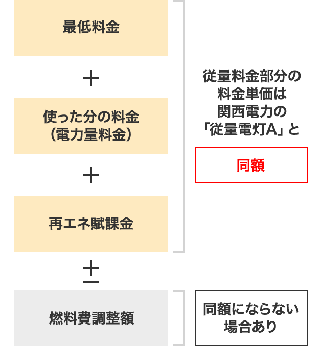 最低料金＋使った分の料金（電力量料金）＋再エネ賦課金 従量料金部分の料金単価は関西電力の「従量電灯A」と同額±燃料費調整額 同額にならない場合あり