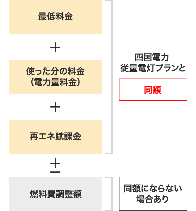 基本料金＋使った分の料金（電力量料金）＋再エネ賦課金 四国電力 従量電灯プランと同額±燃料費調整額 同額にならない場合あり