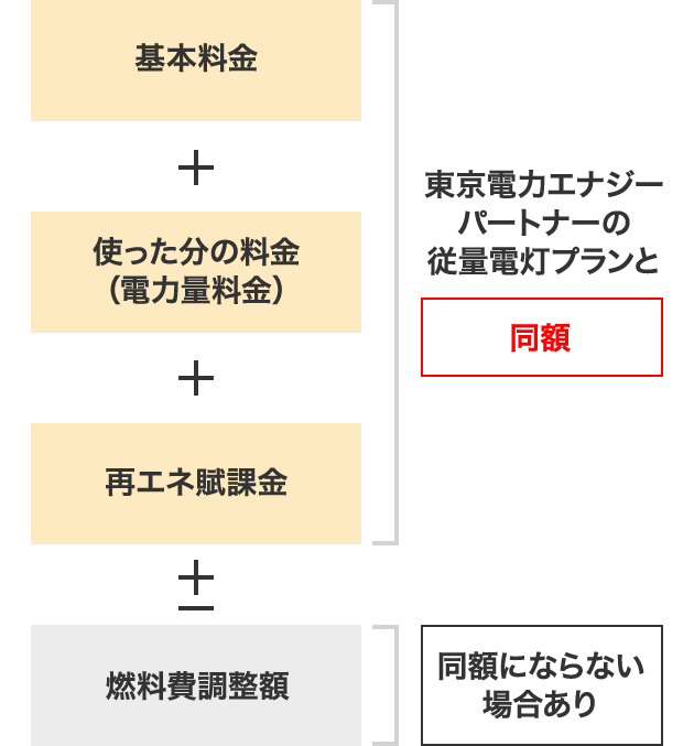 最低料金＋使った分の料金（電力量料金）＋再エネ賦課金 従量料金部分の料金単価は東京電力エナジーパートナーの「従量電灯A」と同額±燃料費調整額 同額にならない場合あり