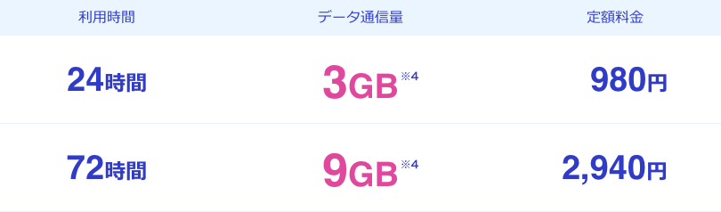 利用時間 24時間 72時間 データ通信量 3GB※4 9GB※4 定額料金 980円 2,940円