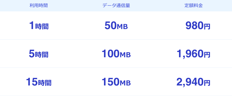 利用時間 1時間 5時間 15時間 データ通信量 50MB 100MB 150MB 定額料金 980円 1,960円 2,940円