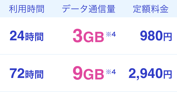 利用時間 24時間 72時間 データ通信量 3GB※4 9GB※4 定額料金 980円 2,940円