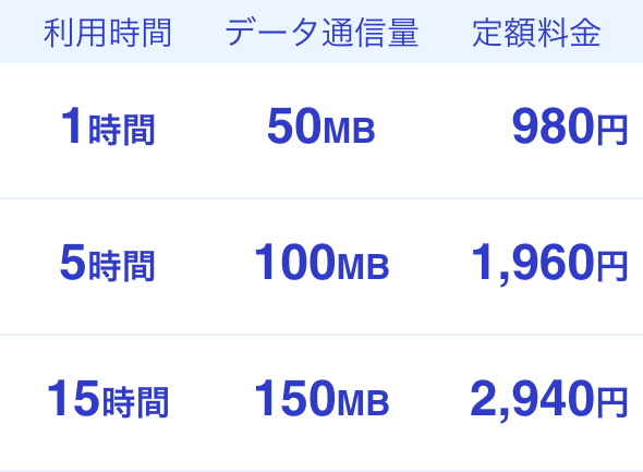 利用時間 1時間 5時間 15時間 データ通信量 50MB 100MB 150MB 定額料金 980円 1,960円 2,940円