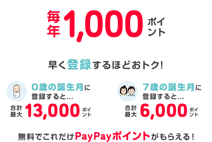 毎年1,000ポイント 早く登録するほどおトク! 0歳の誕生月に登録すると...合計最大13,000ポイント 7歳の誕生月に登録すると...合計最大6,000ポイント 無料でこれだけPayPayポイントがもらえる！